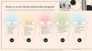 steps to create brand ambador program