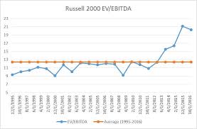 Contra Corner Chart Of The Day Russell 2000 Ev Ebitda