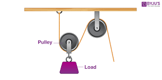 What Is Pulley Types Formula