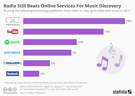Chart Radio Still Beats Online Services For Music Discovery