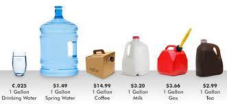 which costs the least water milk