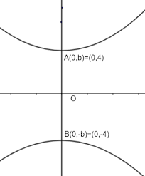 Equation For A Hyperbola Given Vertices