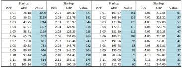 2015 Rookie Pick Trade Value Chart Dynasty League Football
