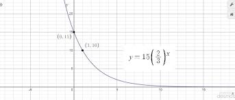 the graph of an exponential function