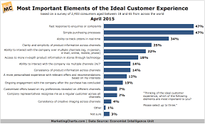 Consumers On The Ideal Customer Experience Marketing Charts