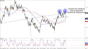 Chart Art Trend And Breakout Opportunities On Usd Chf And