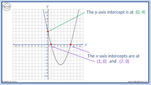 How To Find X And Y Axis Intercepts