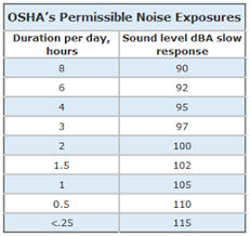 Osha Sound Exposure Chart Bedowntowndaytona Com