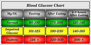 How To Monitor Blood Sugar Level Symptoms Causes And Risk