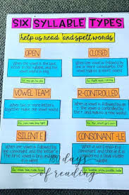 Six Syllable Types Definition Anchor Chart Or Poster