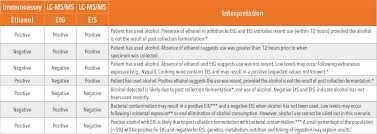 urinary ysis of alcohol
