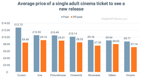 Whats The Average Cost Of A Cinema Ticket Stephen Follows