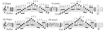3 Octave Arpeggios And Scales Zerweck Violin Teaching Blog