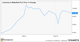 Why Cushman Wakefield Stock Gained 10 In September The