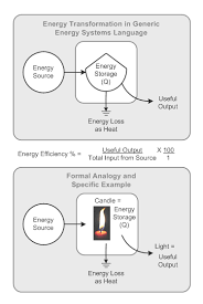 Energy Transformation Wikipedia
