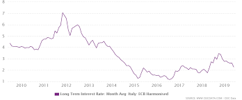 Italy Long Term Interest Rate 1993 2019 Data Charts