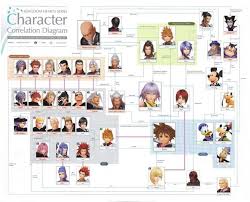 Kingdom Hearts Relationship Chart Kingdom Hearts Kingdom