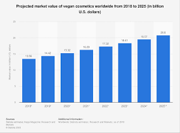 vegan cosmetics projected market value