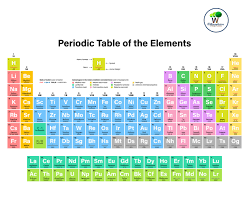 periodic table 105 common questions