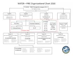 Organizational Chart Uci Water Pire