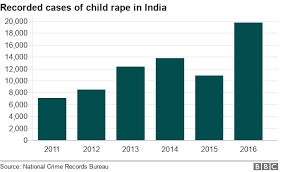 Child Sex Crime Does India Have A Growing Problem Bbc News