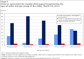 Cases Of Child And Spousal Support By Age Group Of The Child