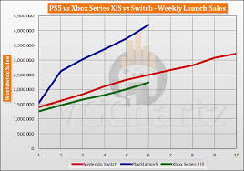 The ps5 and xbox series x are now six months old, and as you're probably already aware, they're both incredibly popular with consumers. Ps5 Vs Xbox Series X S Vs Switch Launch Sales Comparison Through Week 6