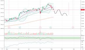 Wing Stock Price And Chart Nasdaq Wing Tradingview