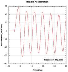 Racquet Vibration Frequency Ranking