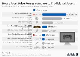 Chart How Esport Prize Purses Compare To Traditional Sports