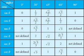trigonometric ratio table
