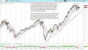 Market Update Gauging Sentiment For Stocks And Gold