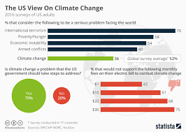 Chart The Us View On Climate Change Statista