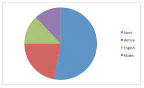 how to draw and interpret pie charts