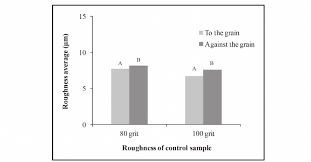 Surface Roughness Measured Across The Grain Orientation On