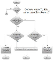 Do You Have To File An Income Tax Return
