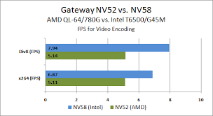 Application Performance Amd Vs Intel Gateway Amd And