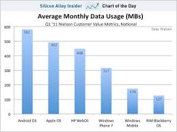 Chart Of The Day Android Users Are Bigger Data Hogs Than