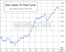 Dow Jones Zehnjahreszyklus Seasonalcharts De