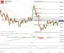 Gbp Nzd Set For Big Move On Brexit And Rbnz Rate Review Ig
