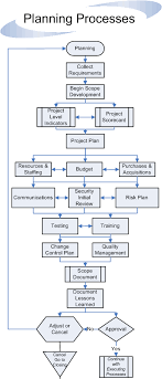 Project Management Process Guidelines Flowchart Division