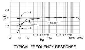 Microphone How Do I Read This Frequency Response Chart