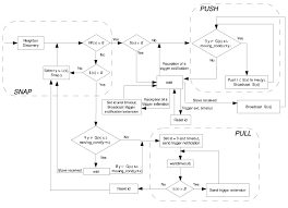 A Detailed Flow Chart Of The Snap Push And Pull Activities