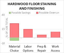 cost to stain hardwood floors 2023
