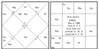 Adele Birth Chart Adele Kundli Horoscope By Date Of