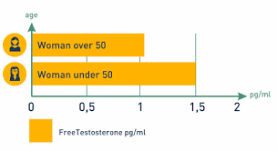 Testosterone Levels In Women By Age High Normal Low