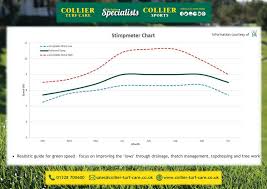 Stimpmeter Chart Collier Turf Care Ltd