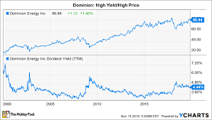 Is Dominion Energy A Great Dividend Stock The Motley Fool