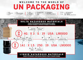 Un Markings Guide How To Read And Identify Un Packaging