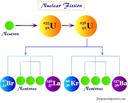 Nuclear Fission Definition Process